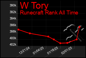 Total Graph of W Tory