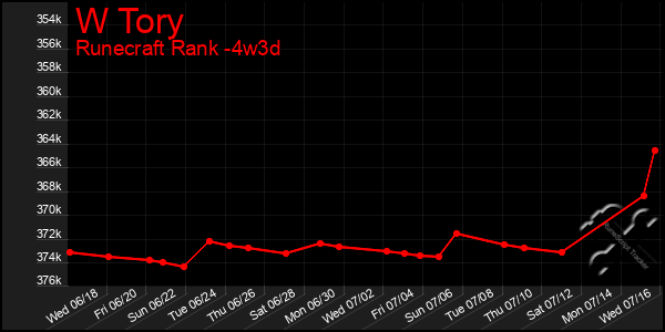 Last 31 Days Graph of W Tory