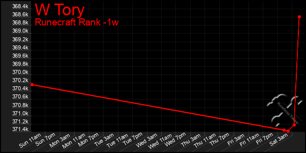 Last 7 Days Graph of W Tory