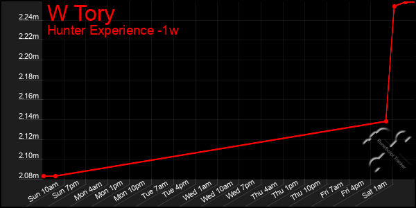 Last 7 Days Graph of W Tory