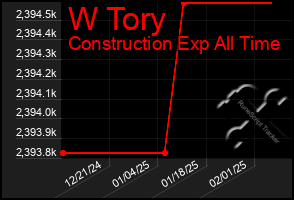 Total Graph of W Tory