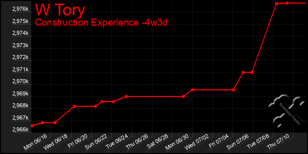 Last 31 Days Graph of W Tory