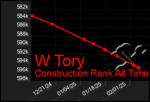 Total Graph of W Tory