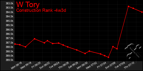 Last 31 Days Graph of W Tory