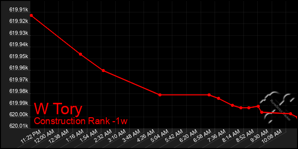 Last 7 Days Graph of W Tory