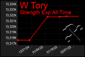 Total Graph of W Tory