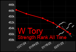 Total Graph of W Tory