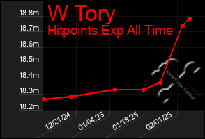 Total Graph of W Tory