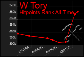 Total Graph of W Tory