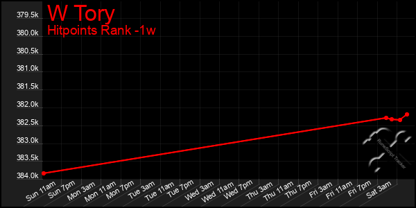 Last 7 Days Graph of W Tory