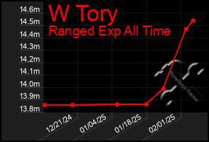 Total Graph of W Tory