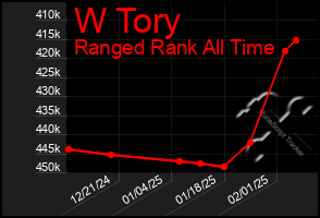 Total Graph of W Tory