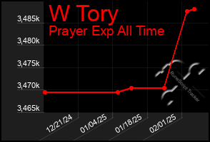 Total Graph of W Tory