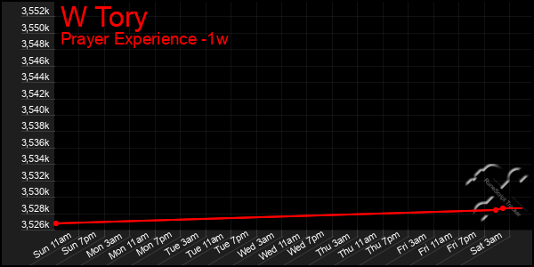 Last 7 Days Graph of W Tory