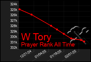 Total Graph of W Tory