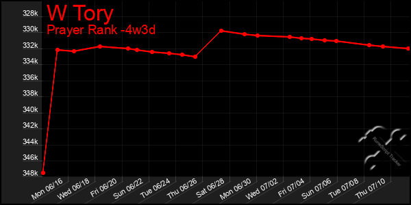 Last 31 Days Graph of W Tory