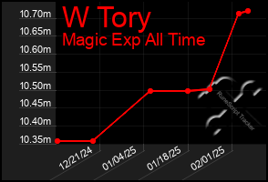 Total Graph of W Tory