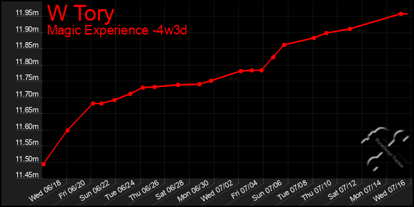 Last 31 Days Graph of W Tory