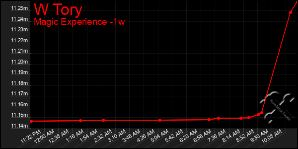 Last 7 Days Graph of W Tory
