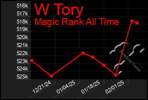 Total Graph of W Tory