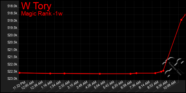 Last 7 Days Graph of W Tory