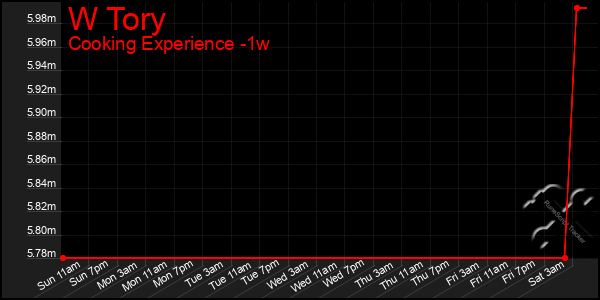 Last 7 Days Graph of W Tory