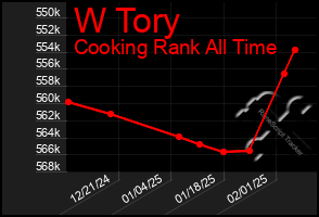 Total Graph of W Tory