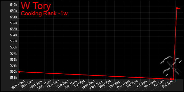 Last 7 Days Graph of W Tory
