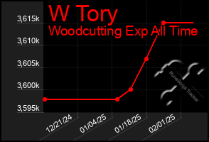 Total Graph of W Tory