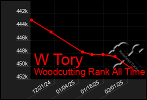 Total Graph of W Tory