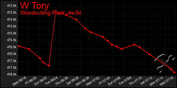 Last 31 Days Graph of W Tory