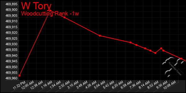 Last 7 Days Graph of W Tory