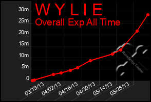 Total Graph of W Y L I E