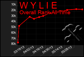 Total Graph of W Y L I E