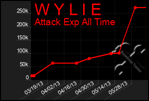 Total Graph of W Y L I E