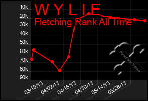 Total Graph of W Y L I E