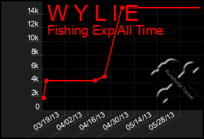 Total Graph of W Y L I E