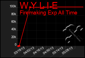 Total Graph of W Y L I E