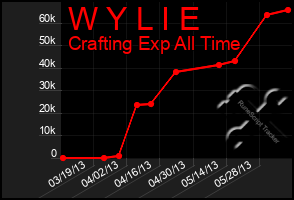 Total Graph of W Y L I E