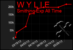 Total Graph of W Y L I E