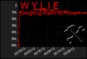 Total Graph of W Y L I E