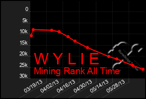 Total Graph of W Y L I E