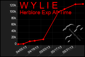 Total Graph of W Y L I E