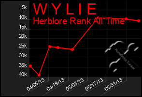 Total Graph of W Y L I E