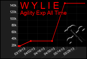 Total Graph of W Y L I E