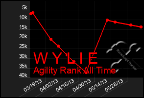 Total Graph of W Y L I E