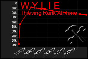 Total Graph of W Y L I E