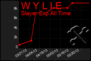 Total Graph of W Y L I E