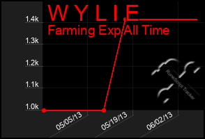 Total Graph of W Y L I E