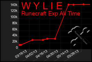 Total Graph of W Y L I E